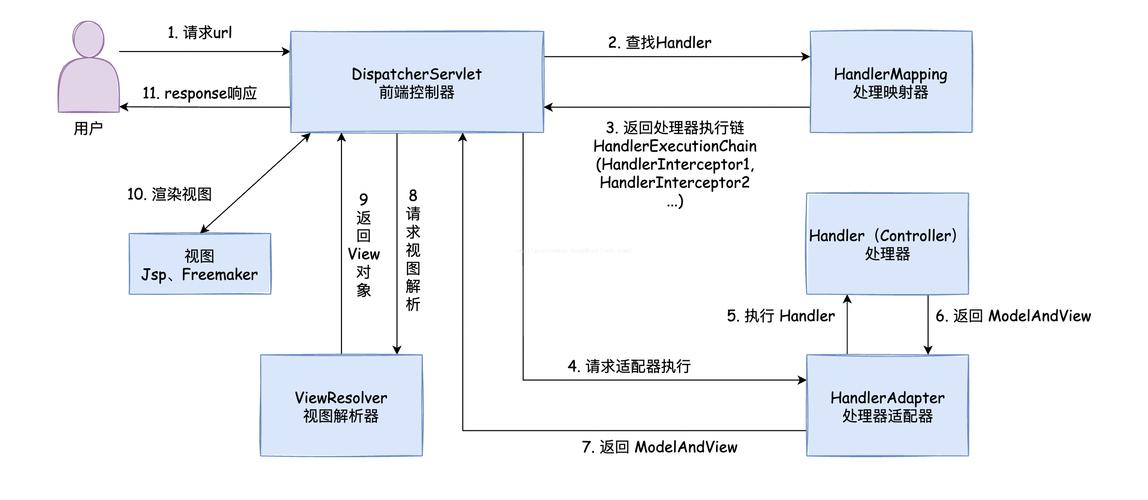 phpmvc主动加载技巧_SpringMVC加载流程