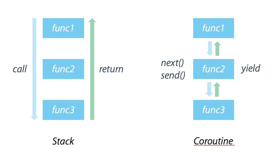 php多线程发送技巧_带你熟习PHP的多线程协程等常识点