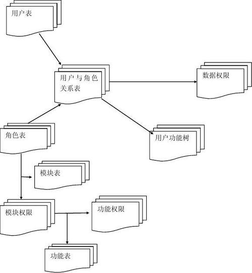 php设置会员权限技巧_会员权限交叉多类型控制的设计思路
