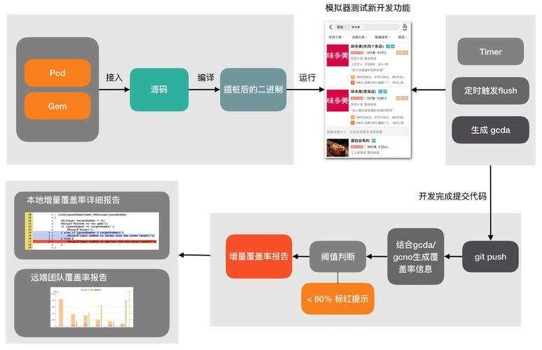 php的增量查询技巧_iOS 增量代码覆盖率检测实践