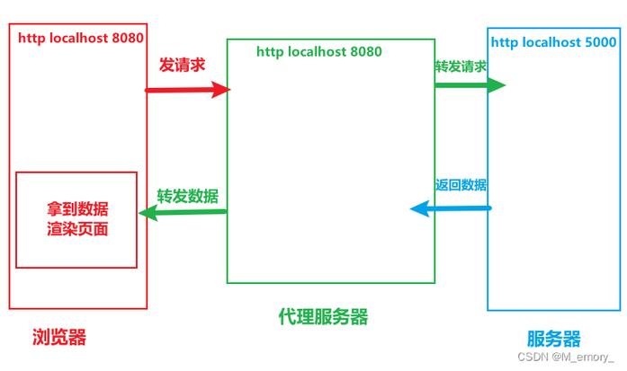 js挪用php要求技巧_经由进程jsonp实现js跨域请求php脚本的解决筹划