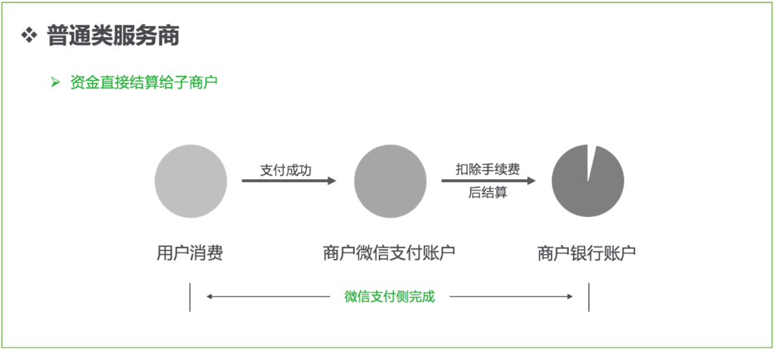 微信分账php技巧_基于微信的支付分账筹划