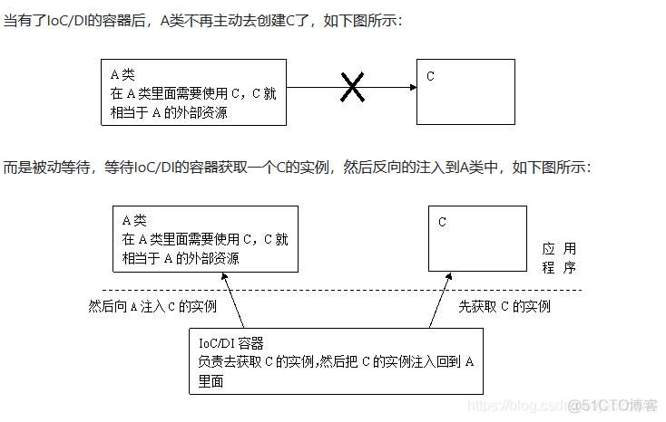 php反转的办法技巧_理解 PHP 依靠注入 和 控制反转
