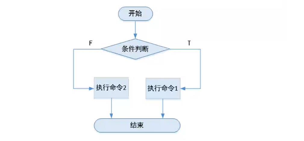 phpif强迫退出技巧_Shell 流程控制