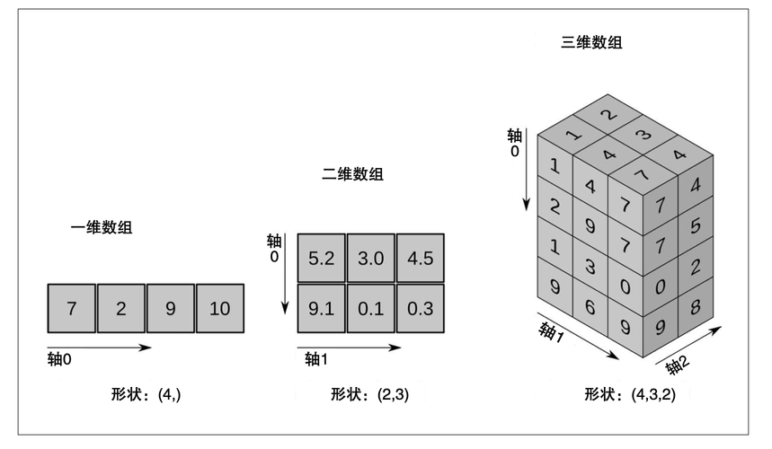phpempty多维数组技巧_NumPy之ndarray多维数组操作