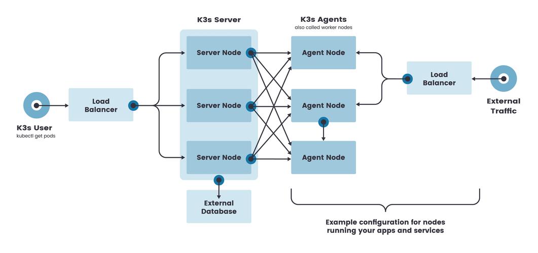 谷歌云php容器技巧_基于K3S构建自己的Kubernetes 最小容器云