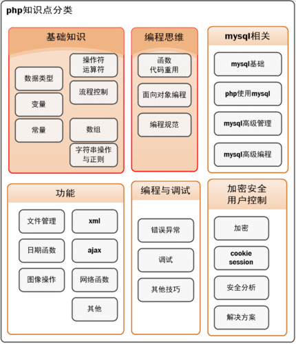 PHP的体系类型技巧_php各个版本的差异