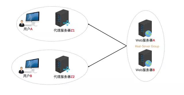 php不克不及负载平衡技巧_php中负载均衡后session解决筹划