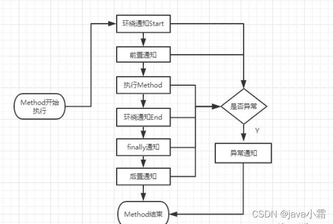 aop实现道理php技巧_Spring AOP编程事理和实战应用
