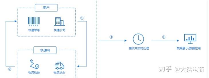 php物流源法式技巧_PHP调用快递鸟接口查看物流信息