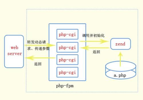 php获取要求协定技巧_从PHP请求看CGI协议