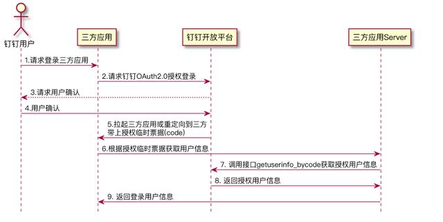 钉钉源码php技巧_若何造一个钉钉谈谈消息系统架构的实现