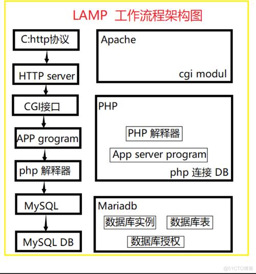 让httpd支撑php技巧_LAMP情形搭建
