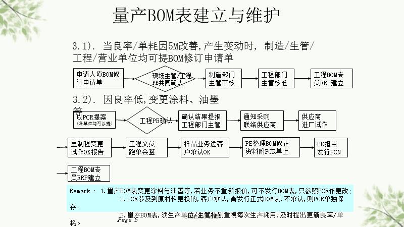 bom_clearphp技巧_5BOM操作
