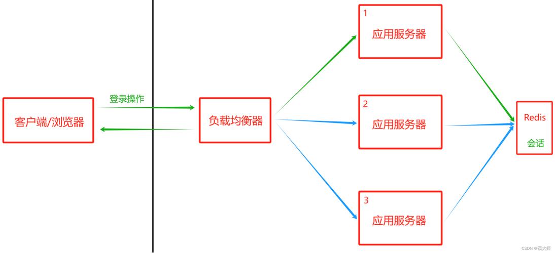 phpredisauth设置技巧_若何运用PHPREDIS解决负载均衡后的session共享问题