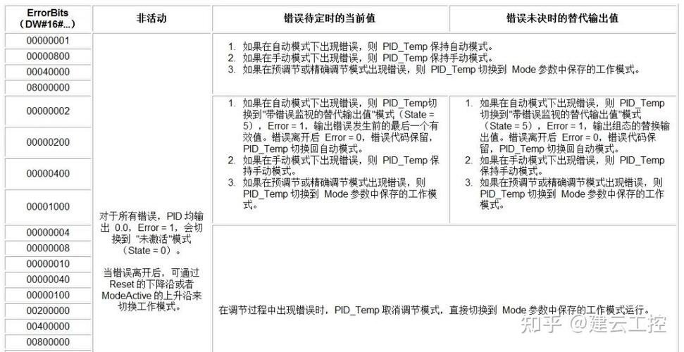 _startphppid技巧_S71200 PID控制运用详解上指令介绍