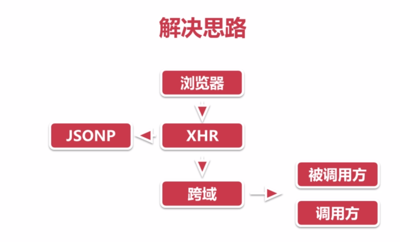 phpcros跨域技巧_Ajax跨域 CROS处理