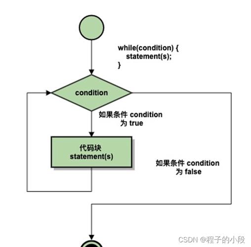phpfor与while技巧_PHP 轮回While 轮回