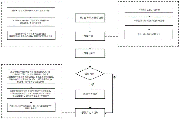 phpocr开源库技巧_百度开源的高精度OCR对象库