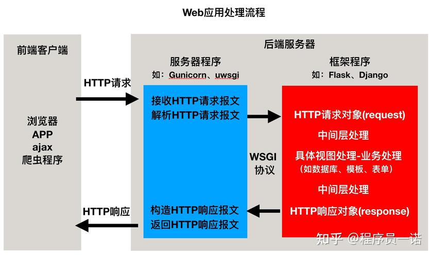 phpdjangoweb开辟技巧_Python措辞Web开拓必学框架Django