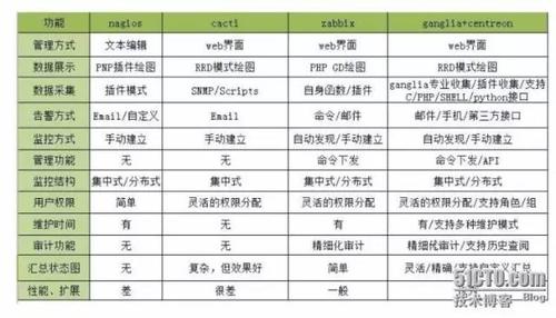 php办事监控组件技巧_轻松监控上万台做事器企业运维监控平台架构设计与实践指南