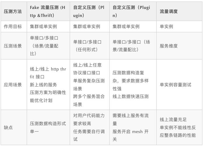 libpassportphp技巧_字节跳动是怎么做全链路压测的