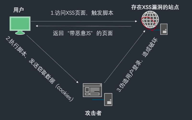 php防xss破绽技巧_看我若何挖出Uber的XSS马脚并绕过内容安然策略