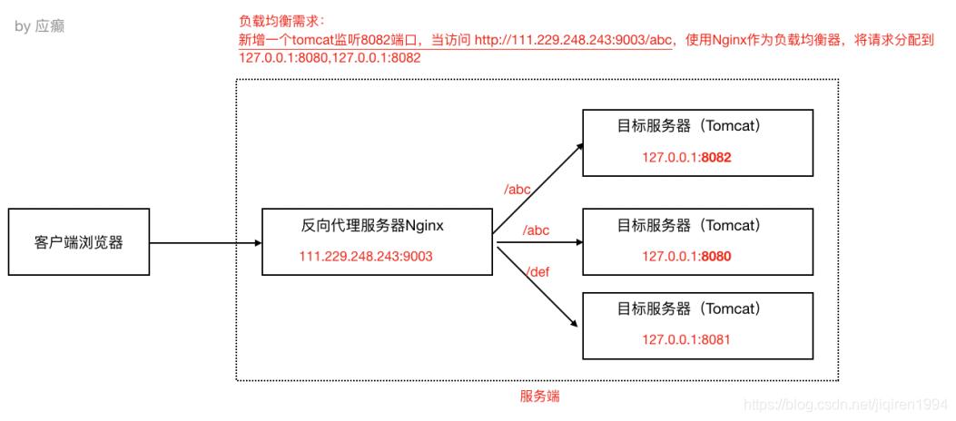 phplocationpost参数技巧_nginx的location设备详解