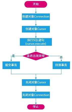 php批量修正sql技巧_Python进修教程运用Python批量修改数据库实行Sql文件