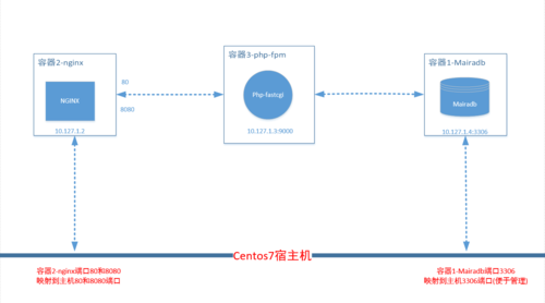 php中引入link技巧_Docker理解容器间link通信机制