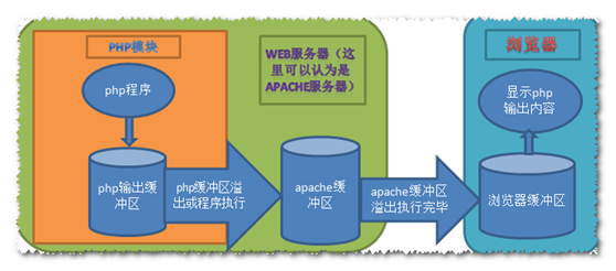 phpoutput_buffering技巧_PHP输出缓冲及其应用