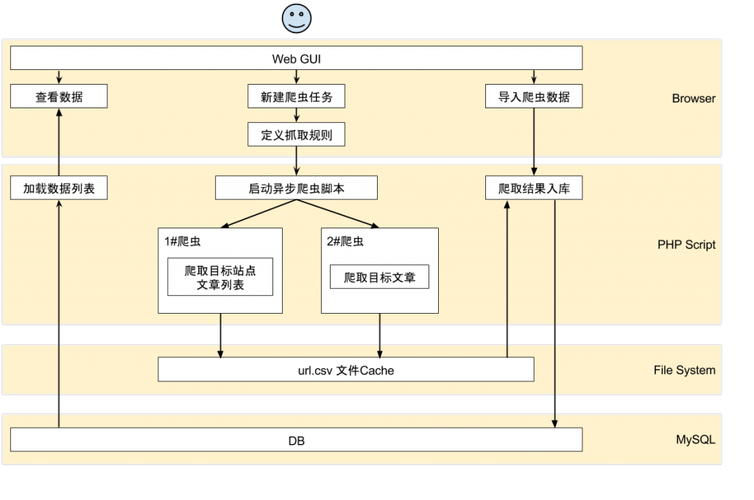 php教务体系爬虫技巧_PHP爬虫编写
