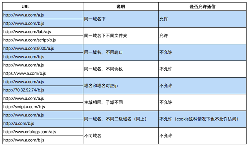 phpxml跨域技巧_一篇文章搞明白CORS跨域