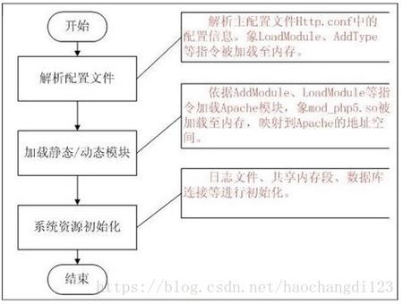 phpapache办事停滞技巧_PHP开拓情形搭建lamp