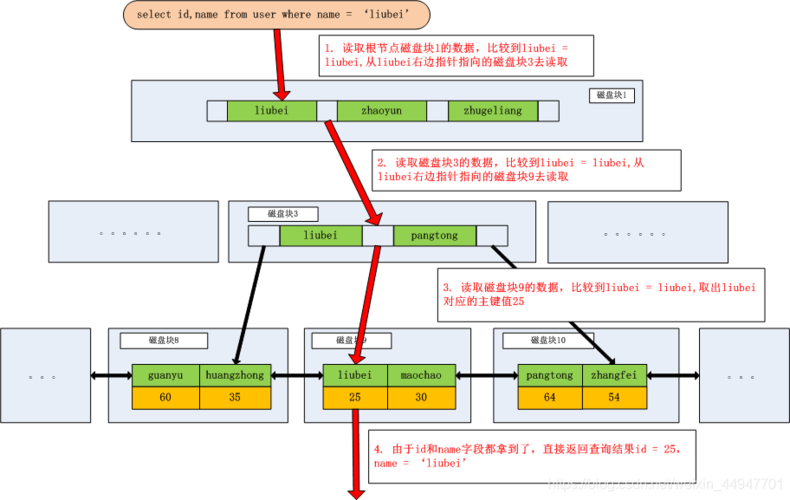 phpmysql慢查询技巧_教你若何优化MySQL慢查询SQL语句快速提升系统机能