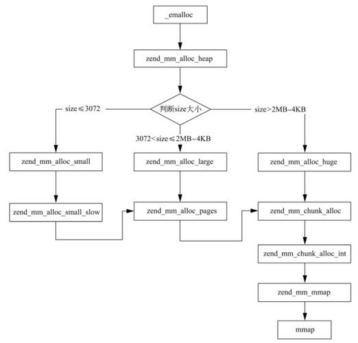 php常驻内存变量技巧_PHP7变量的内部实现