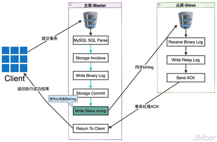 phpmysql主从同步技巧_MySQL 主从做事器数据库同步的实现