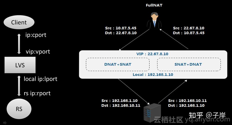 phplvs负载平衡技巧_LVS具体介绍这么讲不信你不明白负载均衡