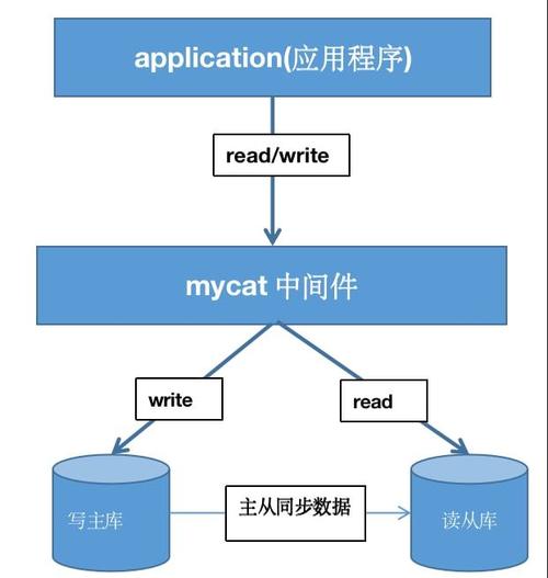 phpmysql拆分join技巧_手把手基于Mycat实现MySQL数据拆分
