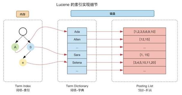 PHP索引调优技巧_Elasticsearch调优索引速度最佳实践