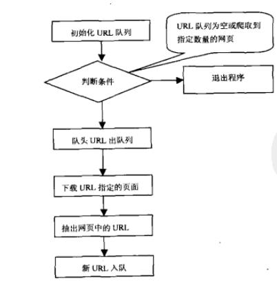 php爬虫广度优先技巧_浅谈收集爬虫中广度优先算法和代码实现