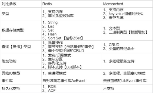 phpmemcache和redis技巧_详解redis跟memcache差异与联系值得收藏