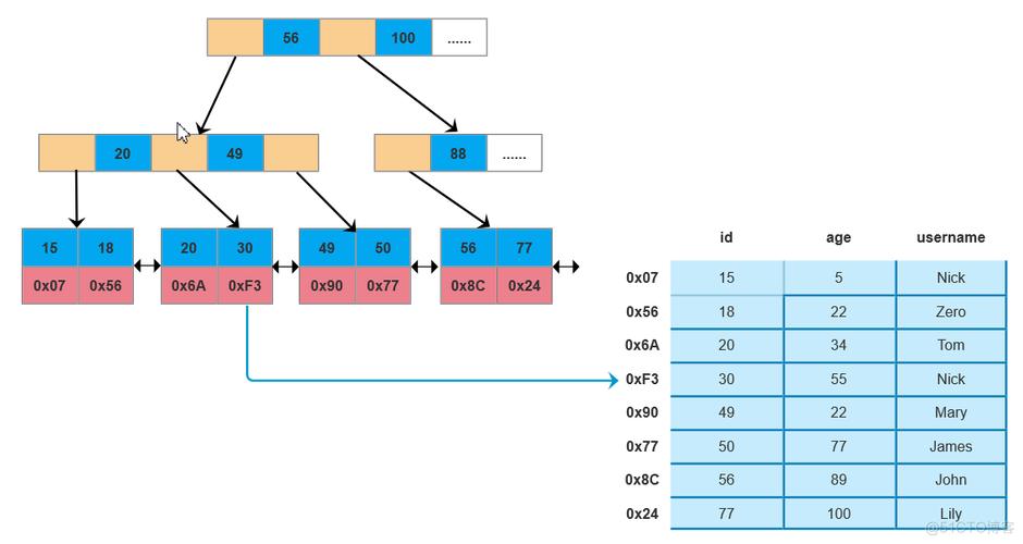 phpmysql全局索引技巧_Mysql 若何实现全文检索关键词跑分