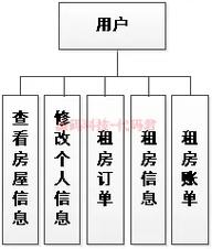 微信租房php技巧_基于微信小轨范的房屋租赁小轨范设计与实现计算机卒业设计源码