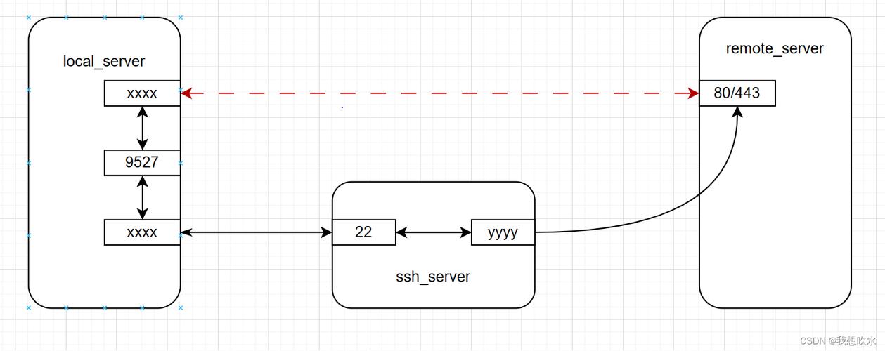 php编写端口转发技巧_ssh端口转发教程