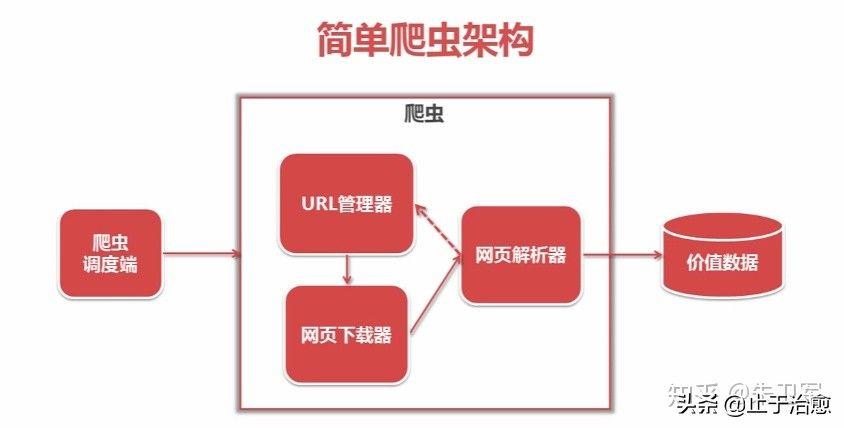 php的收集爬虫技巧_独家|一文读懂收集爬虫