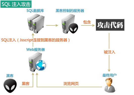 phppdo表锁定技巧_Myql SLEEP函数和SQL注入