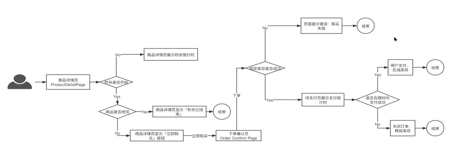 php设计秒杀体系技巧_秒杀系统若何设计看着一篇就够了
