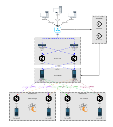 fdfsphpclient实战技巧_开源组件FastDFS集群搭建与实战