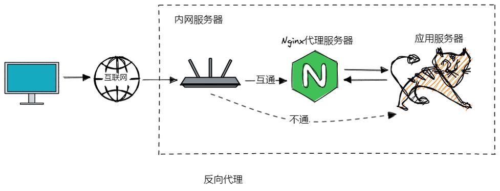 phpcurl反向署理技巧_CentOS系统若何设备 Nginx 反向代理教程